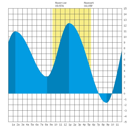 Marmot Bay tide chart for Tuesday, January 28, 2025