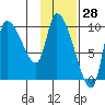Marmot Bay tide chart for Tuesday, January 28, 2025