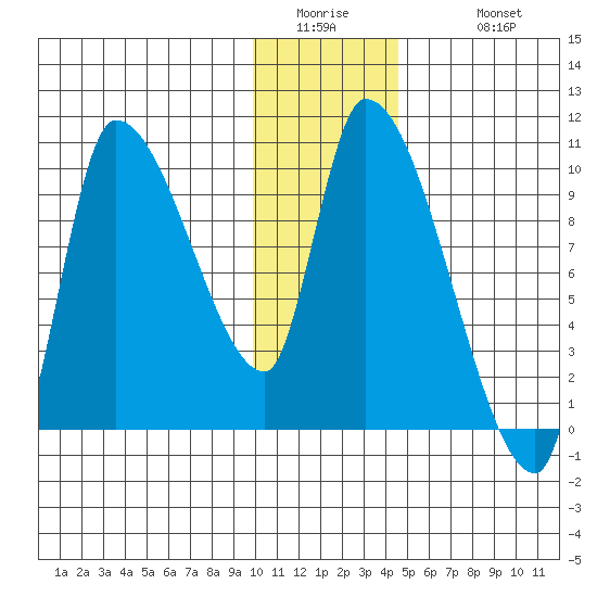 Marmot Bay tide chart for Thursday, January 2, 2025