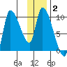 Marmot Bay tide chart for Thursday, January 2, 2025
