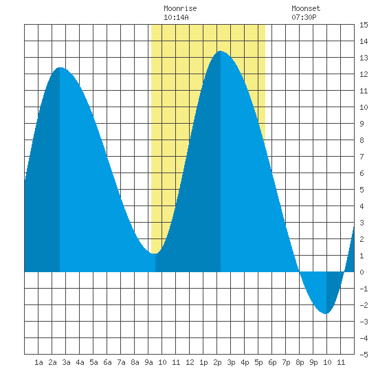 Marmot Bay tide chart for Thursday, January 30, 2025