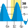 Marmot Bay tide chart for Thursday, January 30, 2025