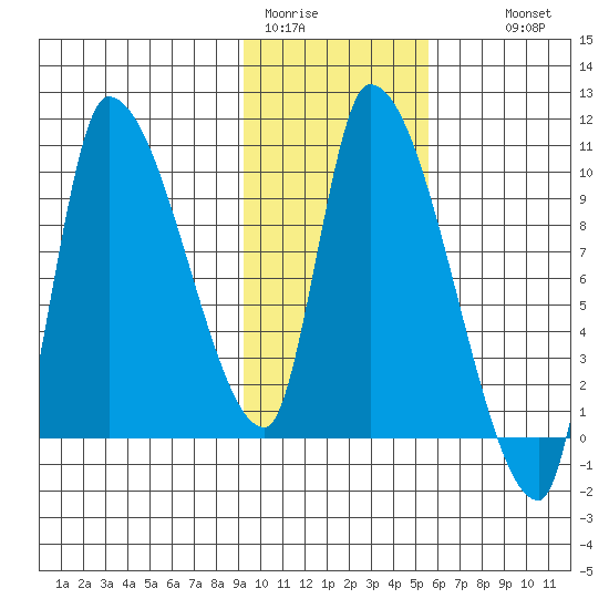 Marmot Bay tide chart for Friday, January 31, 2025
