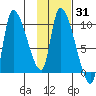 Marmot Bay tide chart for Friday, January 31, 2025