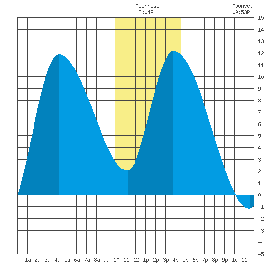 Marmot Bay tide chart for Friday, January 3, 2025