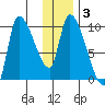 Marmot Bay tide chart for Friday, January 3, 2025