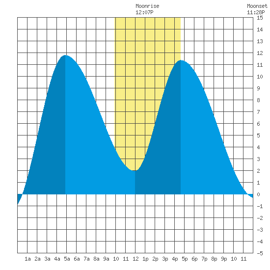 Marmot Bay tide chart for Saturday, January 4, 2025