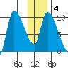 Marmot Bay tide chart for Saturday, January 4, 2025