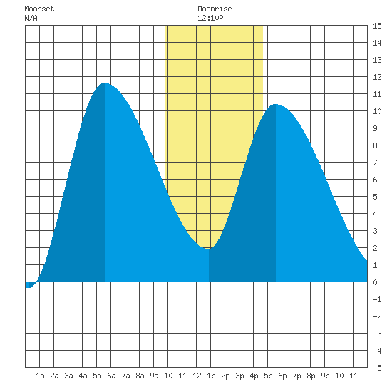 Marmot Bay tide chart for Sunday, January 5, 2025