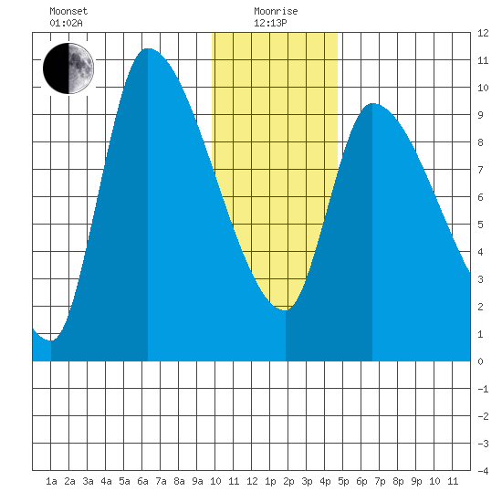 Marmot Bay tide chart for Monday, January 6, 2025