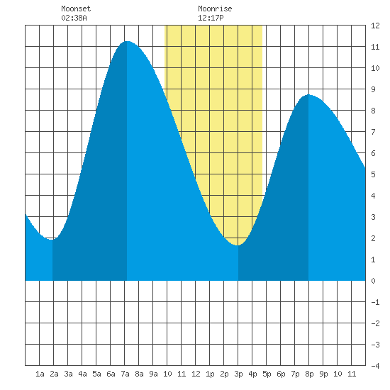 Marmot Bay tide chart for Tuesday, January 7, 2025