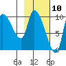 Marmot Bay tide chart for Monday, February 10, 2025