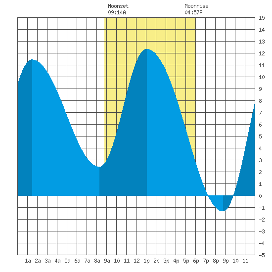 Marmot Bay tide chart for Tuesday, February 11, 2025
