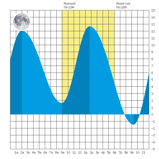 Marmot Bay tide chart for Wednesday, February 12, 2025