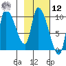 Marmot Bay tide chart for Wednesday, February 12, 2025