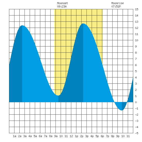 Marmot Bay tide chart for Thursday, February 13, 2025