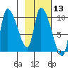 Marmot Bay tide chart for Thursday, February 13, 2025