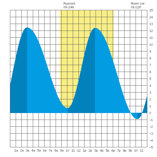 Marmot Bay tide chart for Friday, February 14, 2025