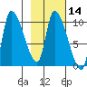 Marmot Bay tide chart for Friday, February 14, 2025