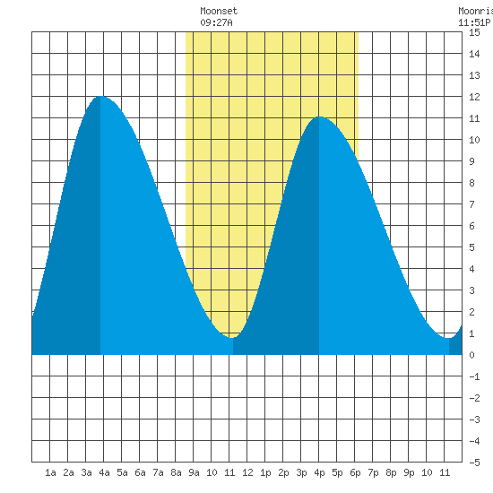 Marmot Bay tide chart for Sunday, February 16, 2025