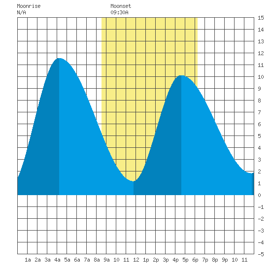 Marmot Bay tide chart for Monday, February 17, 2025