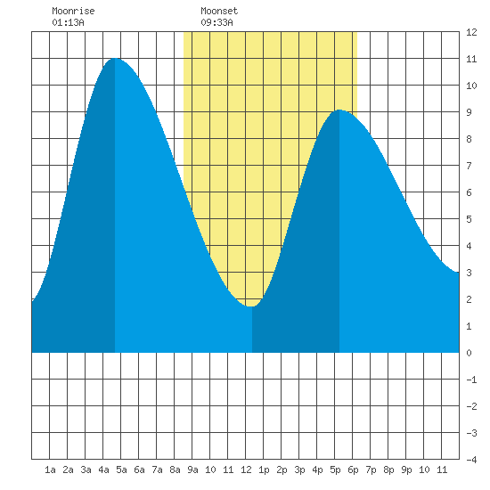 Marmot Bay tide chart for Tuesday, February 18, 2025