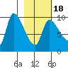 Marmot Bay tide chart for Tuesday, February 18, 2025