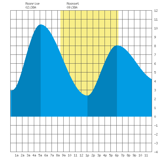 Marmot Bay tide chart for Wednesday, February 19, 2025