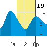 Marmot Bay tide chart for Wednesday, February 19, 2025