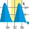 Marmot Bay tide chart for Saturday, February 1, 2025