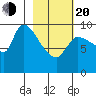 Marmot Bay tide chart for Thursday, February 20, 2025