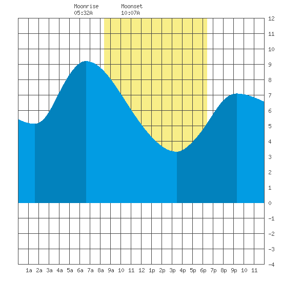 Marmot Bay tide chart for Friday, February 21, 2025