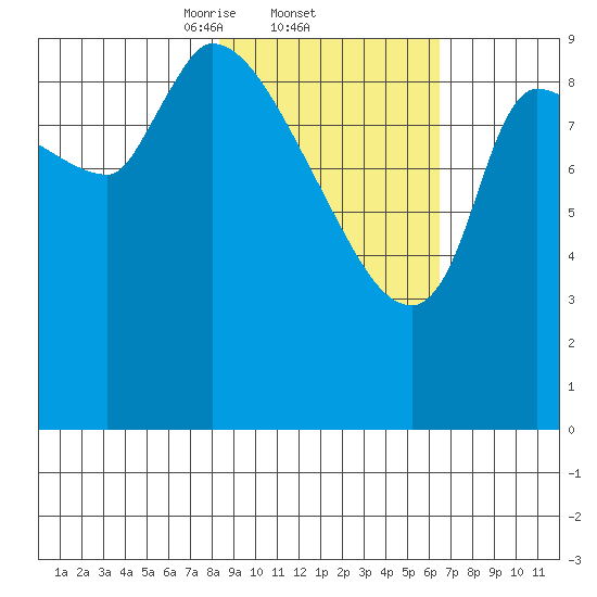 Marmot Bay tide chart for Saturday, February 22, 2025