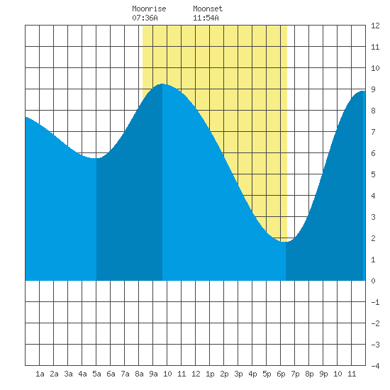 Marmot Bay tide chart for Sunday, February 23, 2025