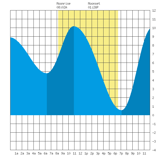 Marmot Bay tide chart for Monday, February 24, 2025