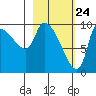 Marmot Bay tide chart for Monday, February 24, 2025