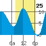 Marmot Bay tide chart for Tuesday, February 25, 2025