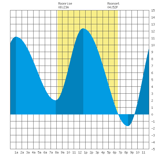 Marmot Bay tide chart for Wednesday, February 26, 2025