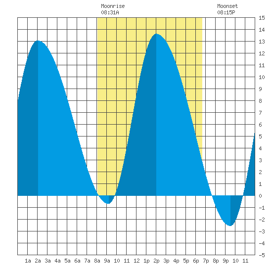 Marmot Bay tide chart for Friday, February 28, 2025