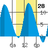 Marmot Bay tide chart for Friday, February 28, 2025