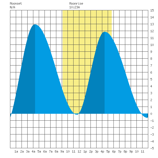 Marmot Bay tide chart for Sunday, February 2, 2025