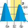 Marmot Bay tide chart for Sunday, February 2, 2025