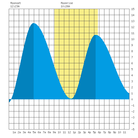 Marmot Bay tide chart for Monday, February 3, 2025