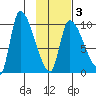 Marmot Bay tide chart for Monday, February 3, 2025