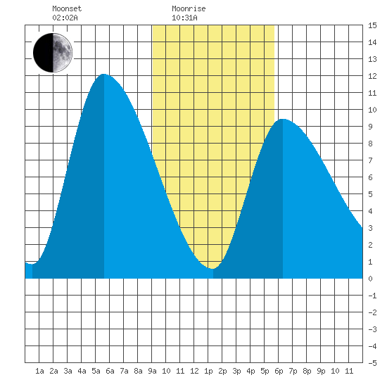 Marmot Bay tide chart for Tuesday, February 4, 2025