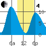 Marmot Bay tide chart for Tuesday, February 4, 2025