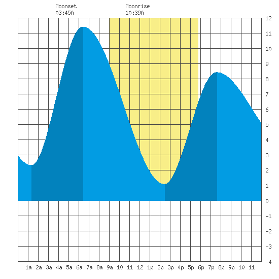 Marmot Bay tide chart for Wednesday, February 5, 2025