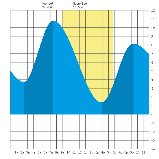 Marmot Bay tide chart for Thursday, February 6, 2025