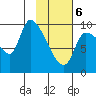 Marmot Bay tide chart for Thursday, February 6, 2025