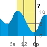 Marmot Bay tide chart for Friday, February 7, 2025